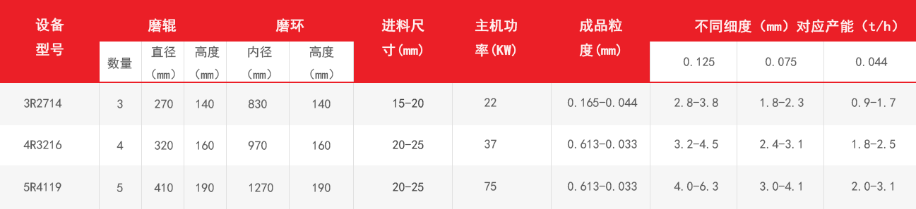 雷蒙磨粉機技術(shù)參數(shù)表