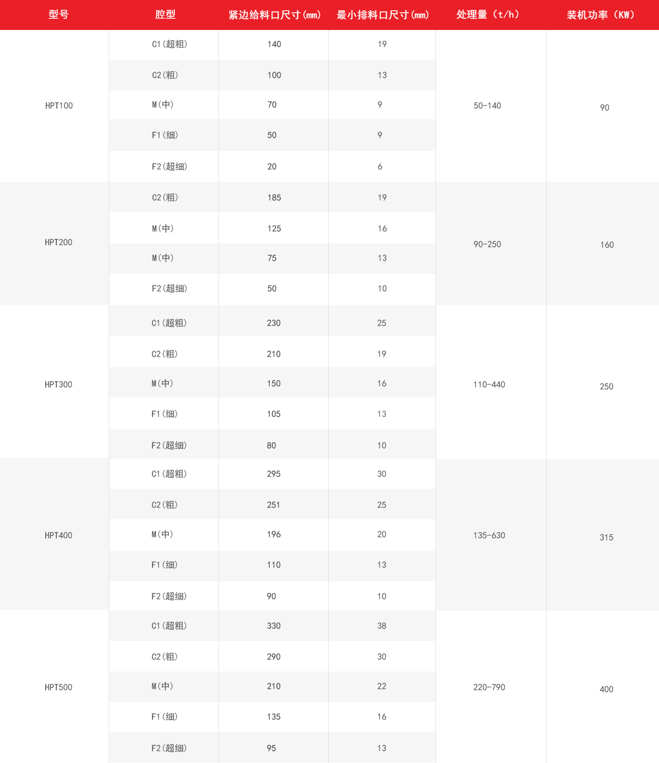 多缸圓錐破碎機技術(shù)參數(shù)